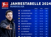 金年会网站-关于拜仁慕尼黑连胜增加领先优势，领跑积分榜的信息