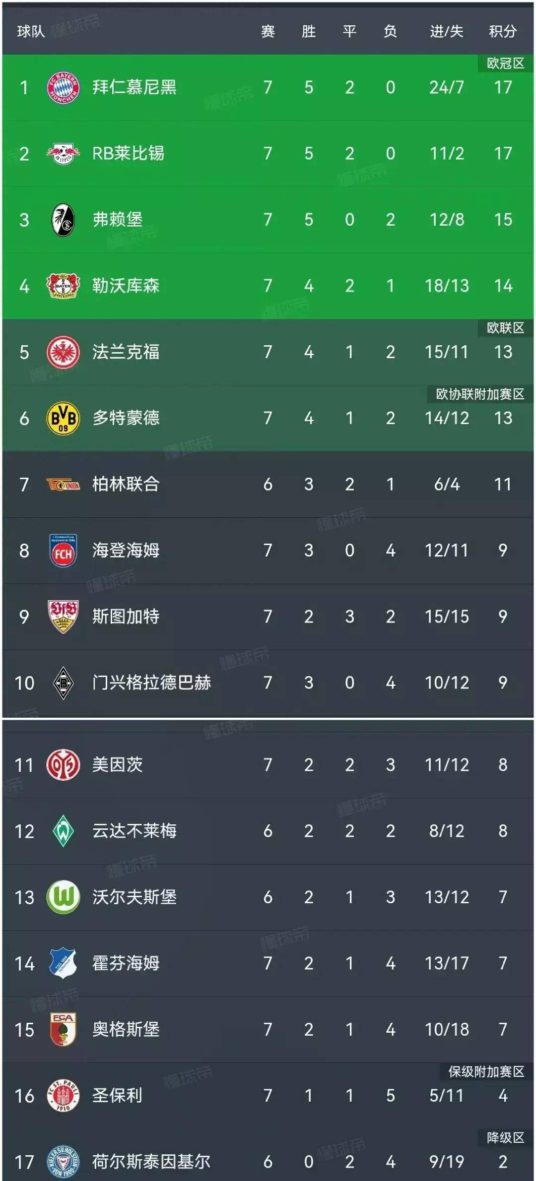 关于拜仁慕尼黑连胜增加领先优势,领跑积分榜的信息 关于拜仁慕尼黑连胜增加领先优势,领跑积分榜的信息