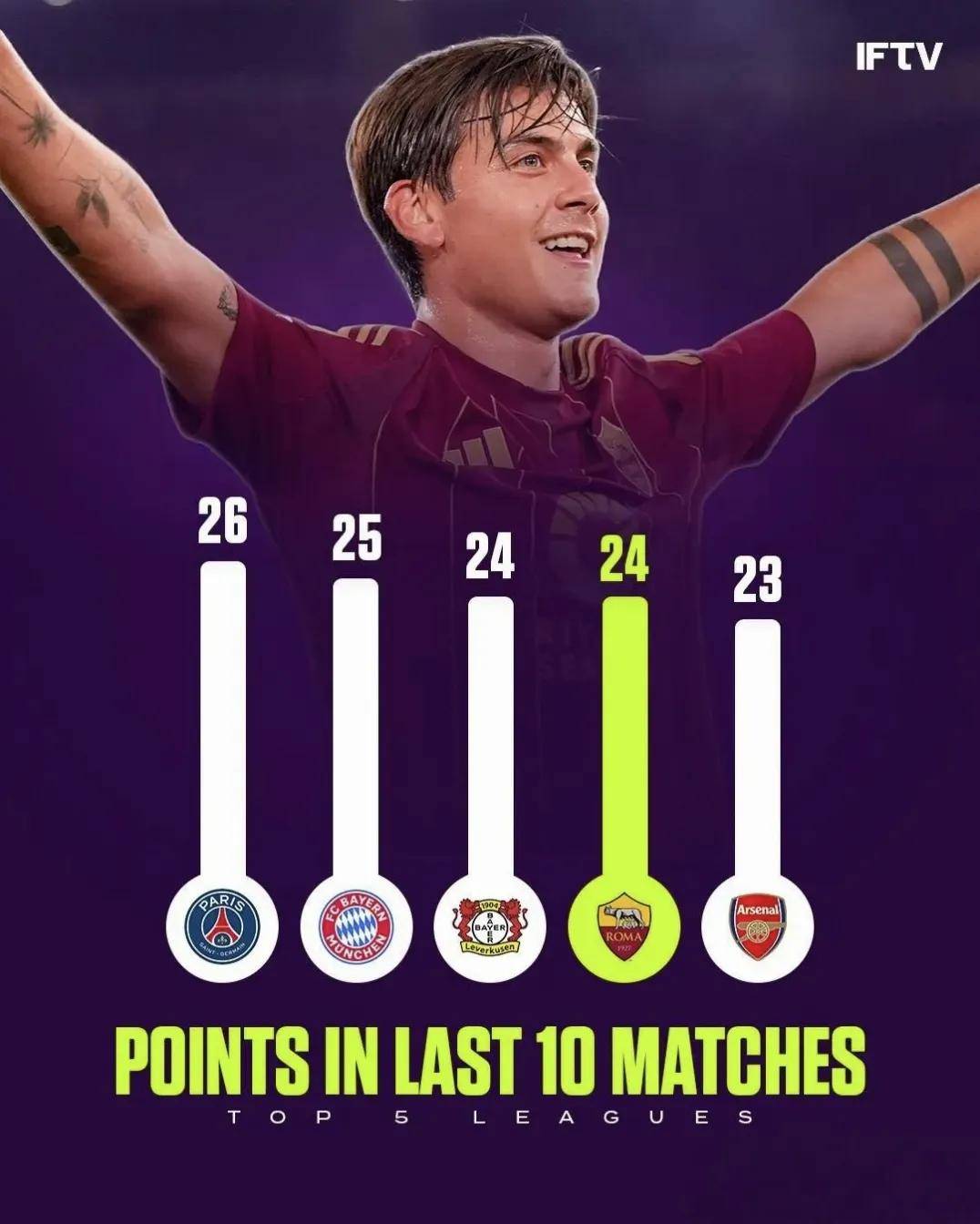 罗马主场惨败,联赛排名下滑 罗马主场惨败,联赛排名下滑