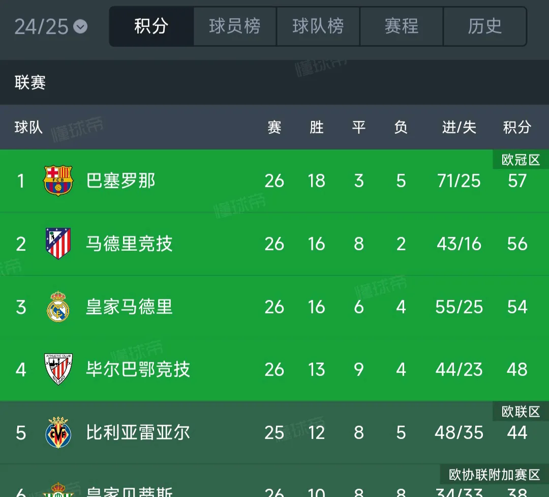 巴塞罗那主场大胜皇家社会,稳固西甲榜首位置的简单介绍 巴塞罗那主场大胜皇家社会,稳固西甲榜首位置的简单介绍