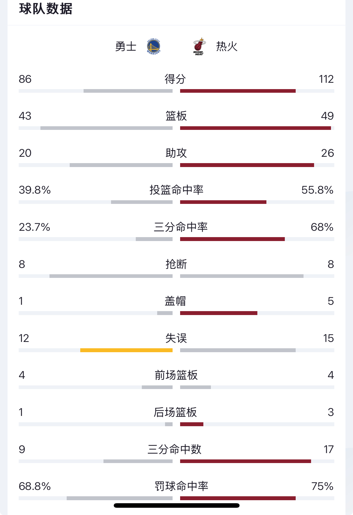 勇士94比133输给热火,遭遇五连败的简单介绍 勇士94比133输给热火,遭遇五连败的简单介绍